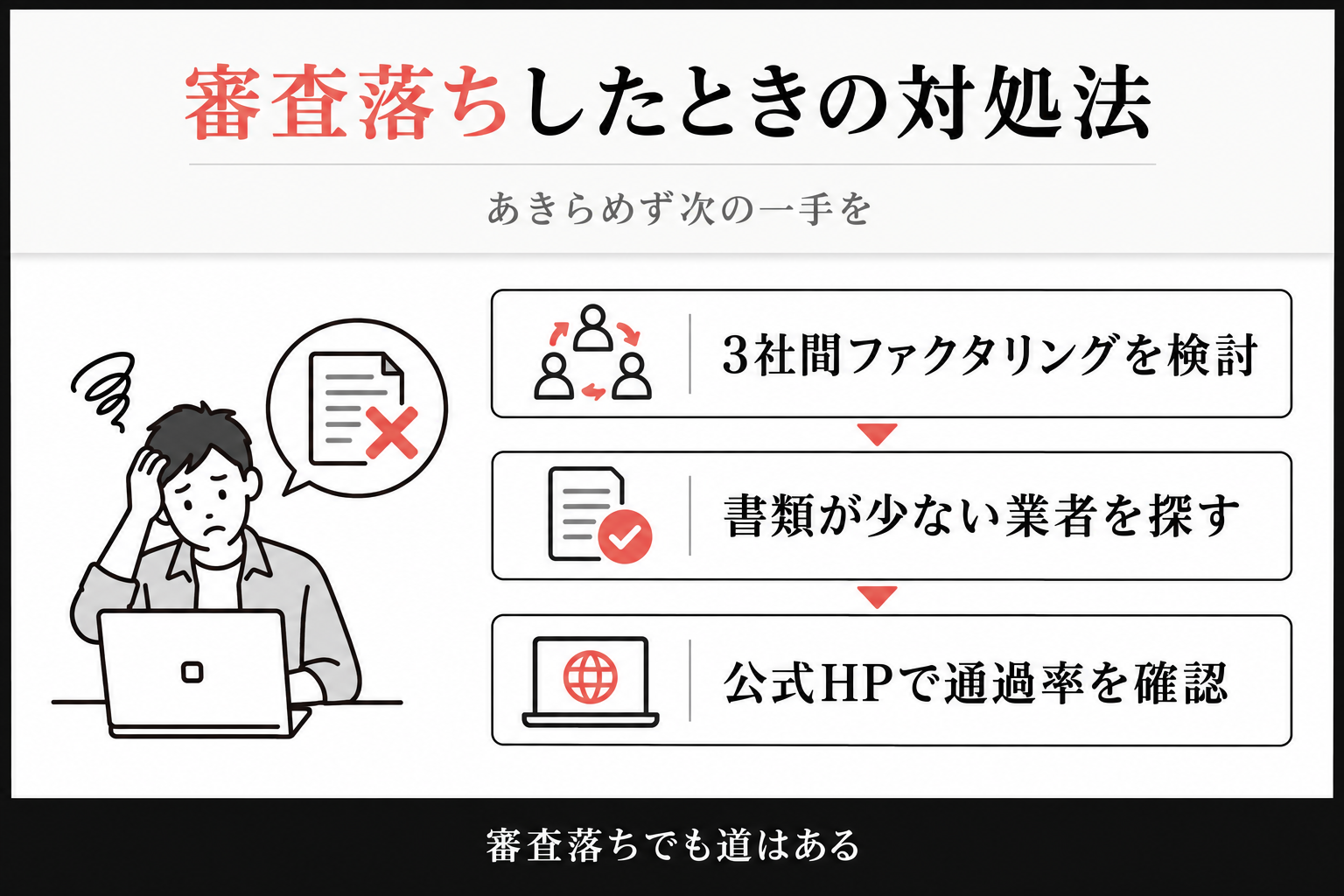 審査落ちしたときの対処法。3社間ファクタリングを検討、書類が少ない業者を探す、公式HPで審査通過率を確認する流れ