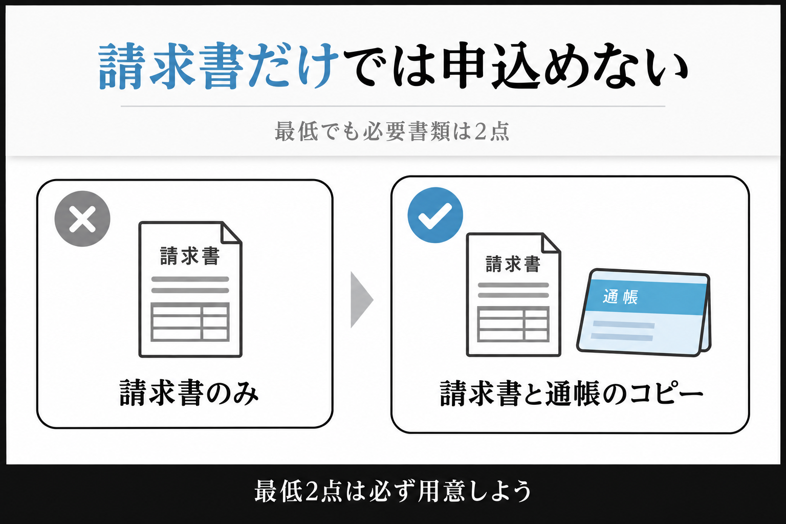 請求書だけでは申込めない。最低でも請求書と通帳のコピーの2点が必要という比較図