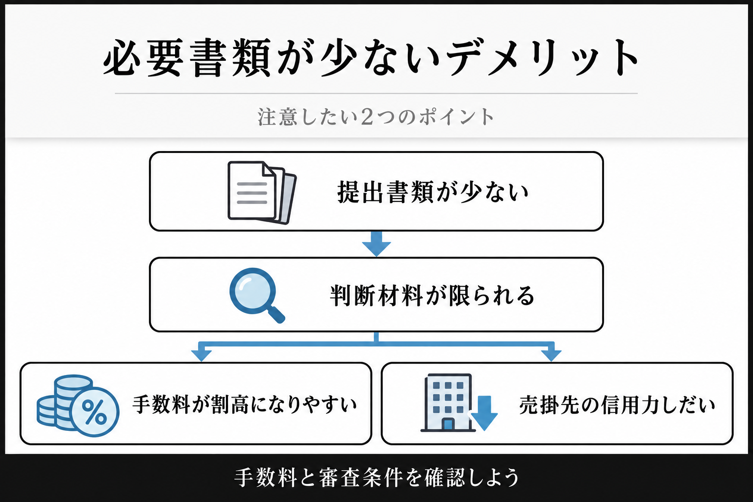 必要書類が少ないデメリット。提出書類が少なく判断材料が限られるため、手数料が割高になりやすく、売掛先の信用力しだいになる流れ