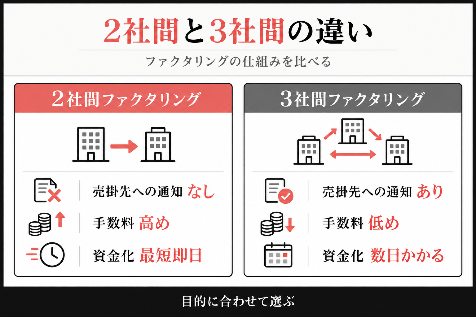 2社間ファクタリングと3社間ファクタリングの違い。売掛先への通知の有無、手数料、資金化スピードの比較