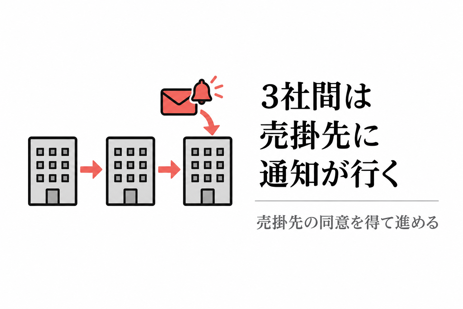 3社間ファクタリングは売掛先の同意を得て進めるため、売掛先に通知が行く