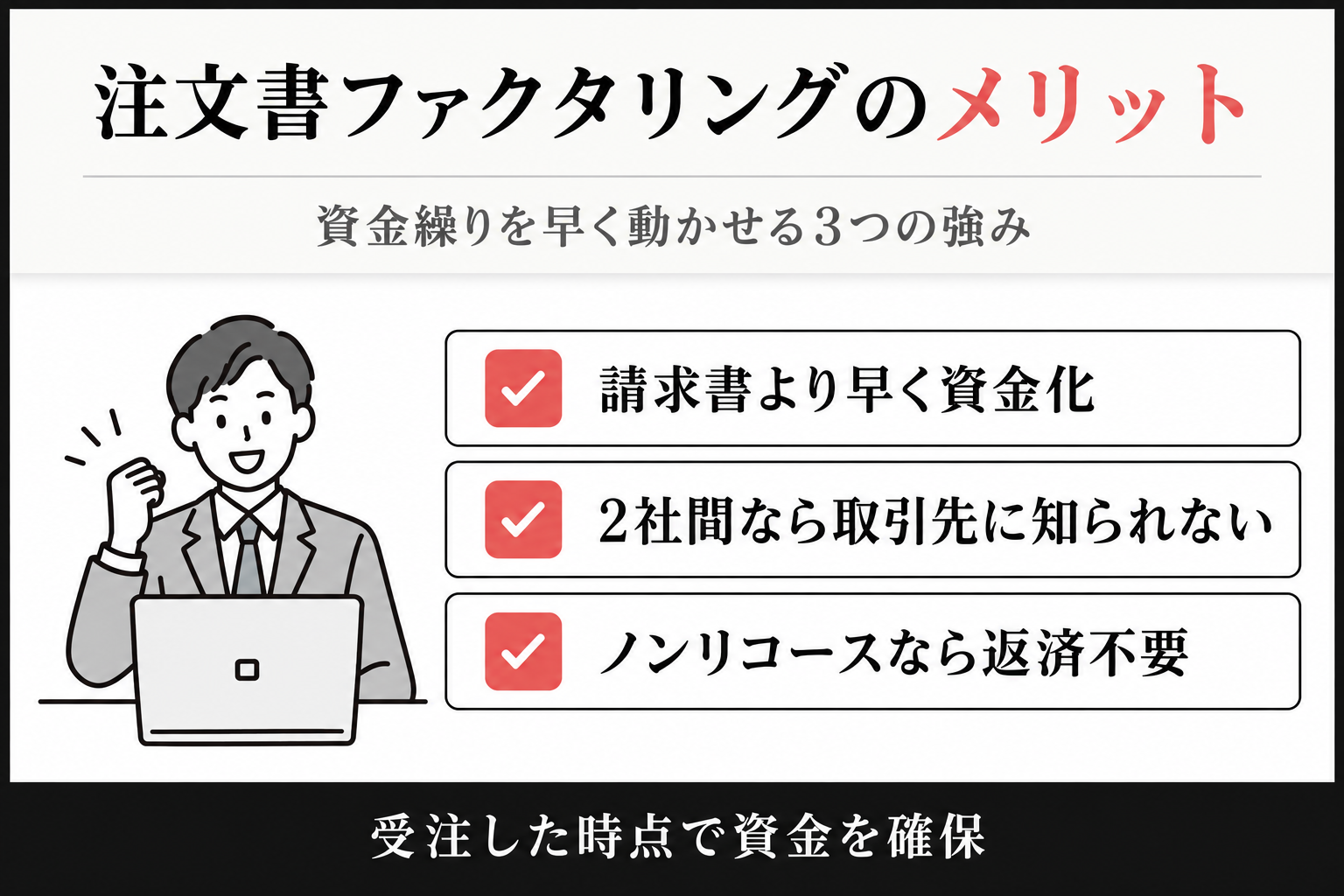 注文書ファクタリングのメリット(早い資金化・2社間なら知られない・ノンリコースなら返済不要)の図解