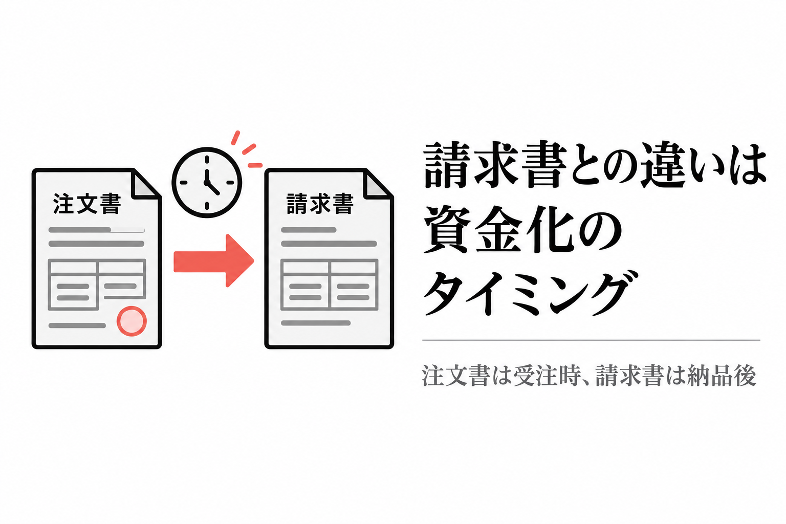注文書は受注時、請求書は納品後に資金化できるという違いの図解