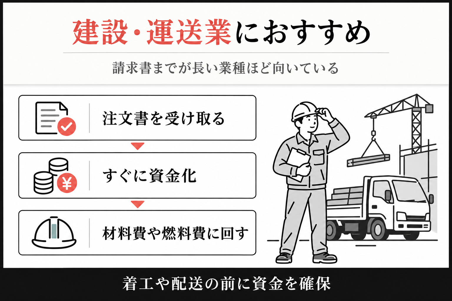 建設・運送業が注文書を受け取って資金化し、材料費や燃料費に回す流れの図解