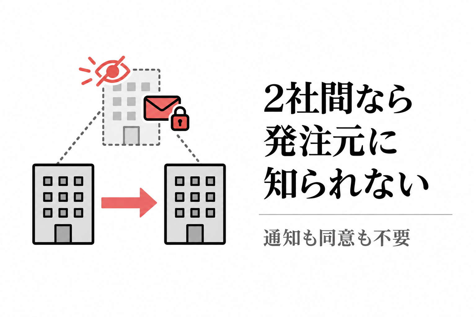 2社間ファクタリングなら発注元に通知されないことを示す図解