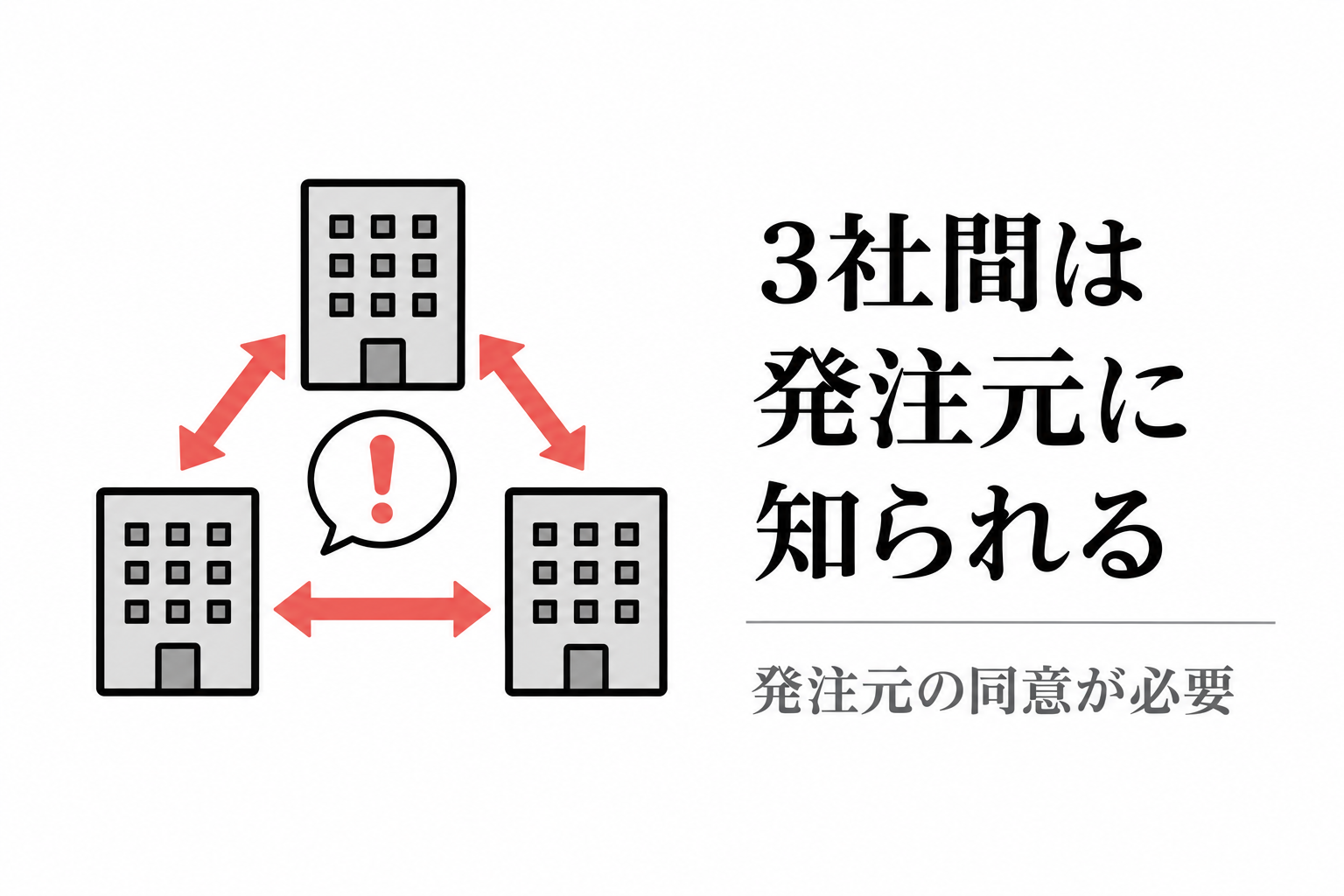 3社間ファクタリングでは発注元に知られ、同意が必要になることを示す図解