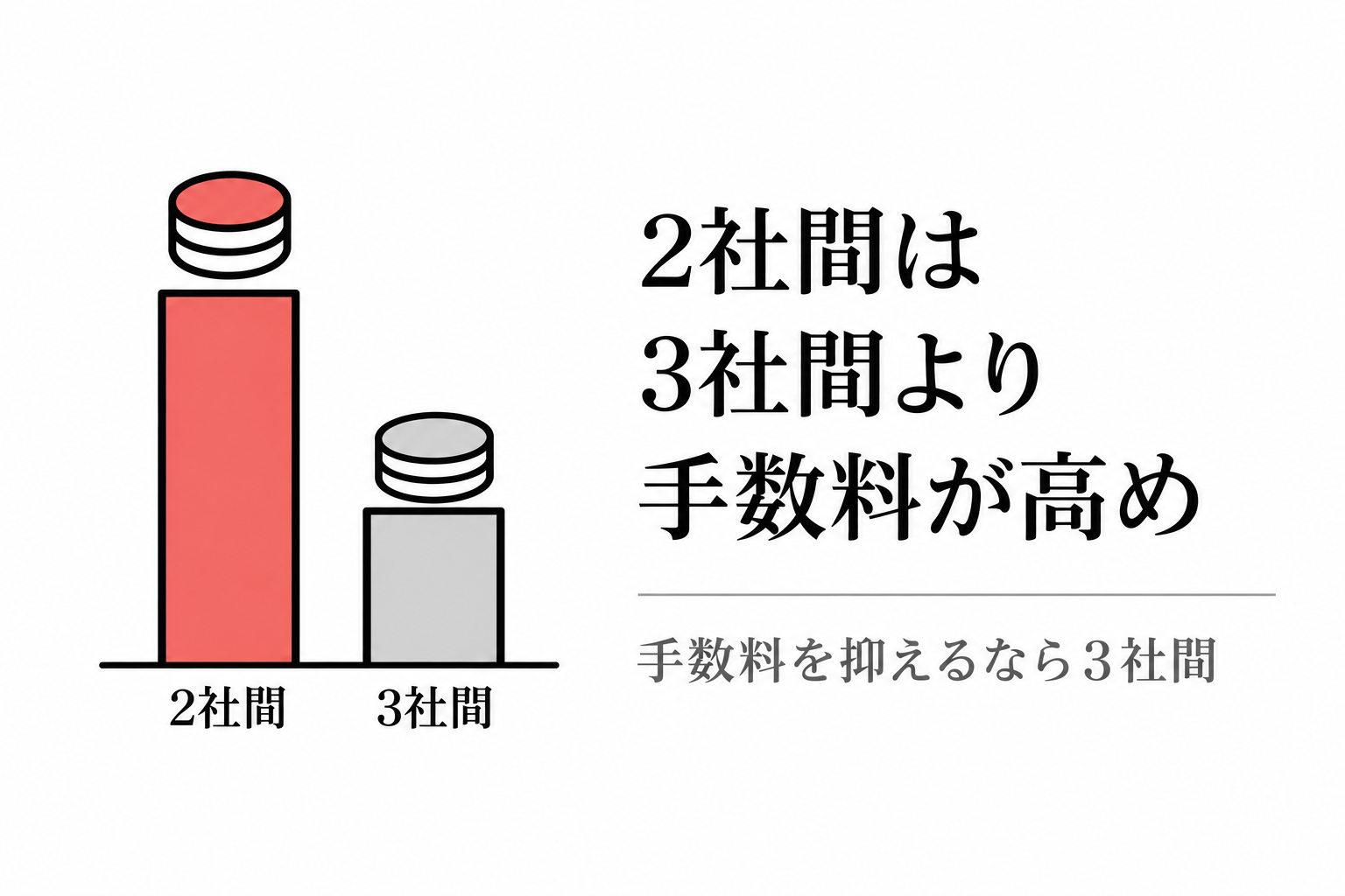 2社間ファクタリングは3社間より手数料が高いことを示す棒グラフ風の図解