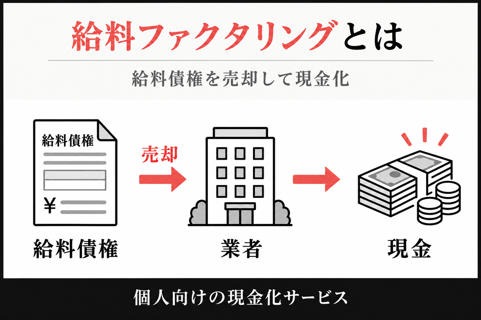 給料債権を業者に売却して現金化する流れを示す図