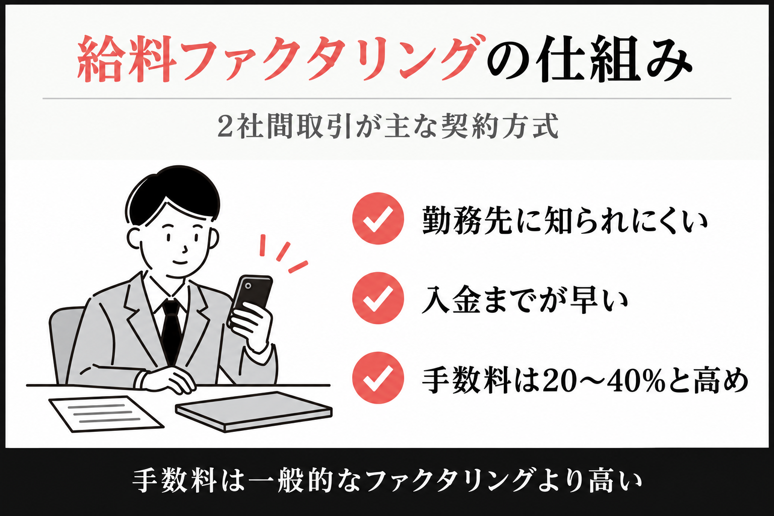2社間取引が主な契約方式で、勤務先に知られにくく入金が早い一方、手数料は20〜40%と高めであることを示す図