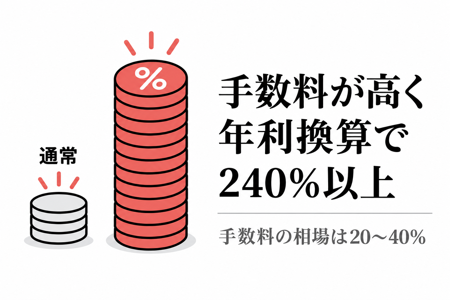 給料ファクタリングの手数料は年利換算で240%以上と高いことを示す、コインの山の比較図