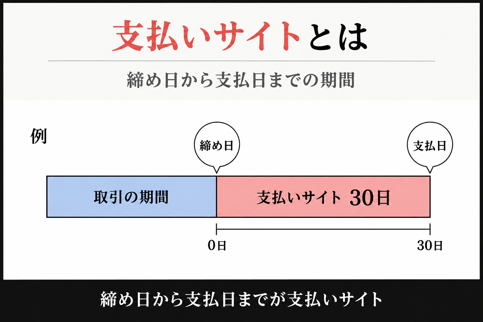 締め日から支払日までの期間が支払いサイトであることを、取引の期間と30日の支払いサイトのタイムラインで示す図