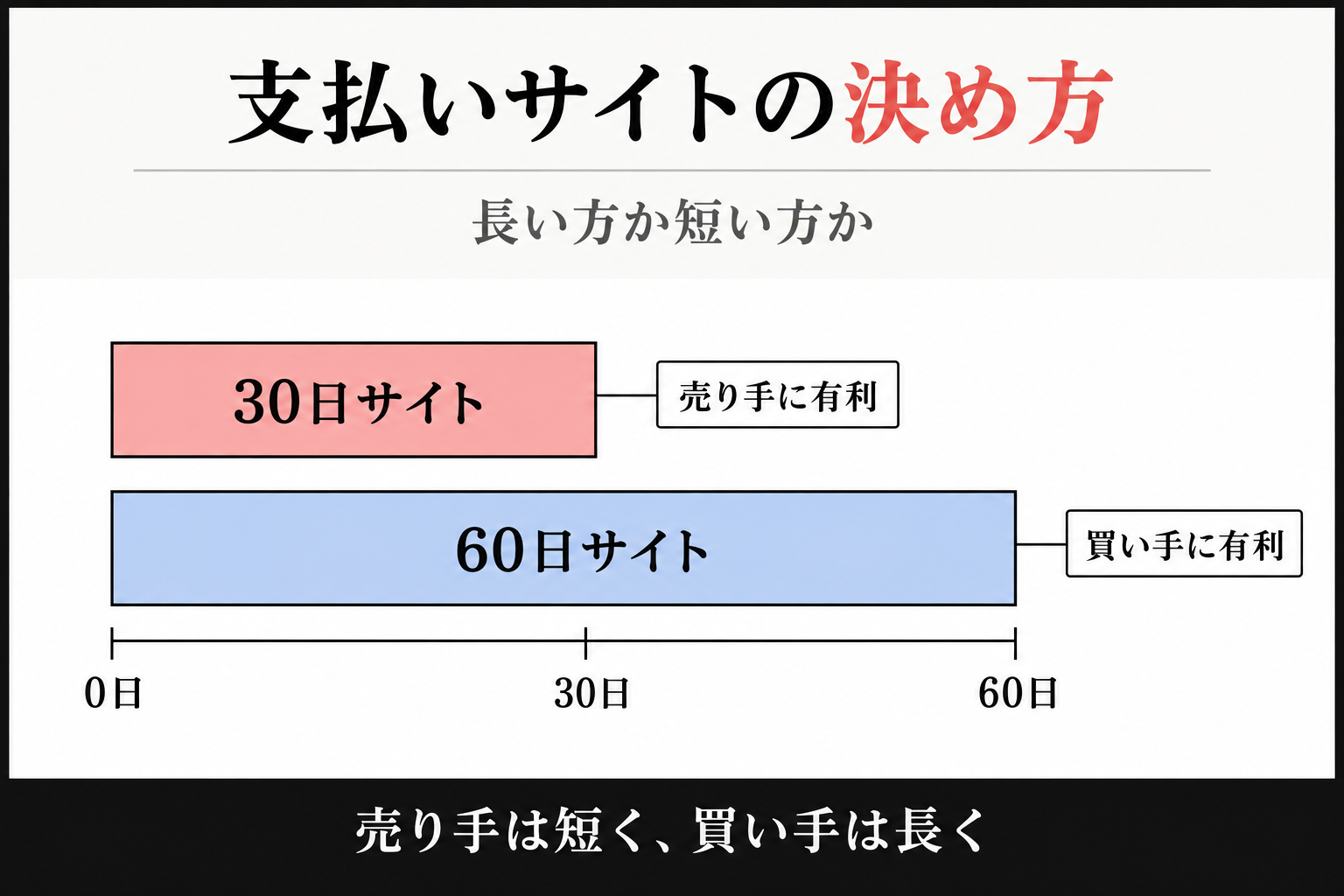 30日サイトは売り手に有利、60日サイトは買い手に有利であることを示す横棒グラフ