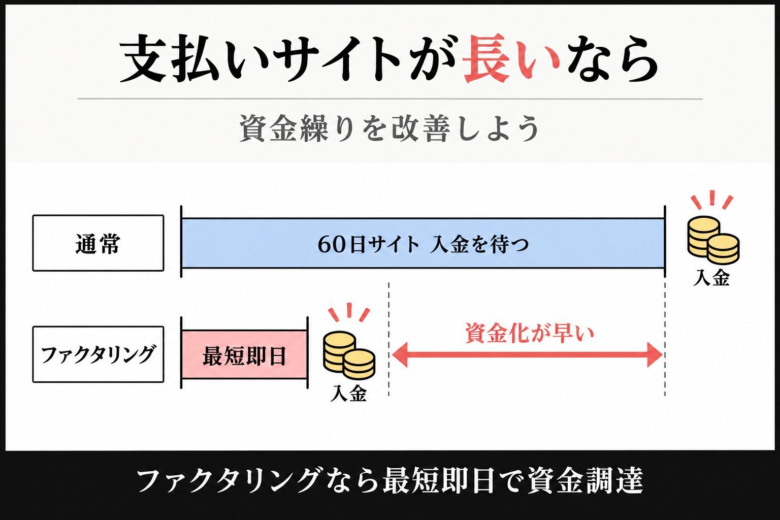 60日サイトで入金を待つ場合と、ファクタリングで最短即日に資金化できる場合を比べたタイムライン図