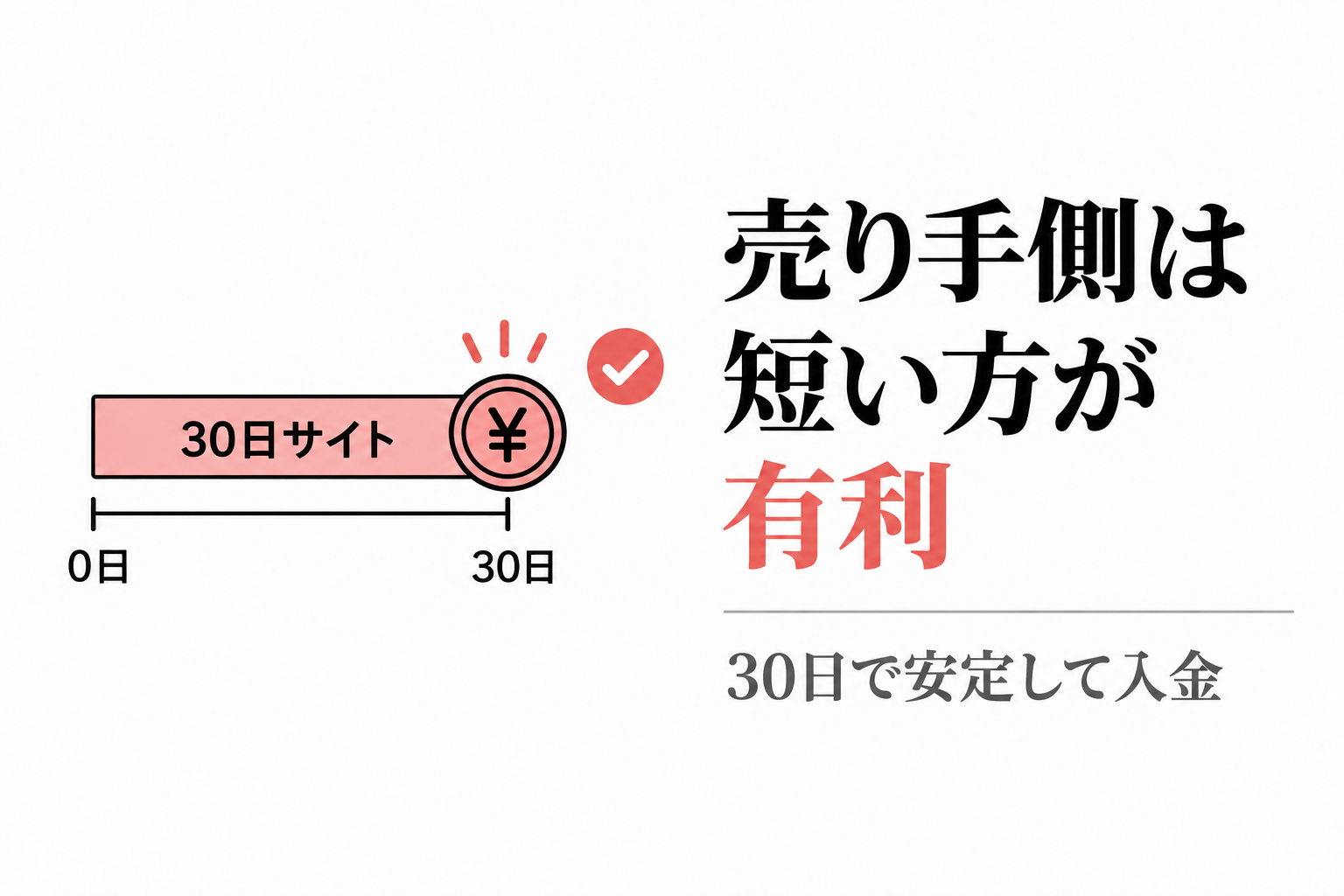 30日サイトで安定して入金できることを示す、0日から30日の短いバーとコインの図