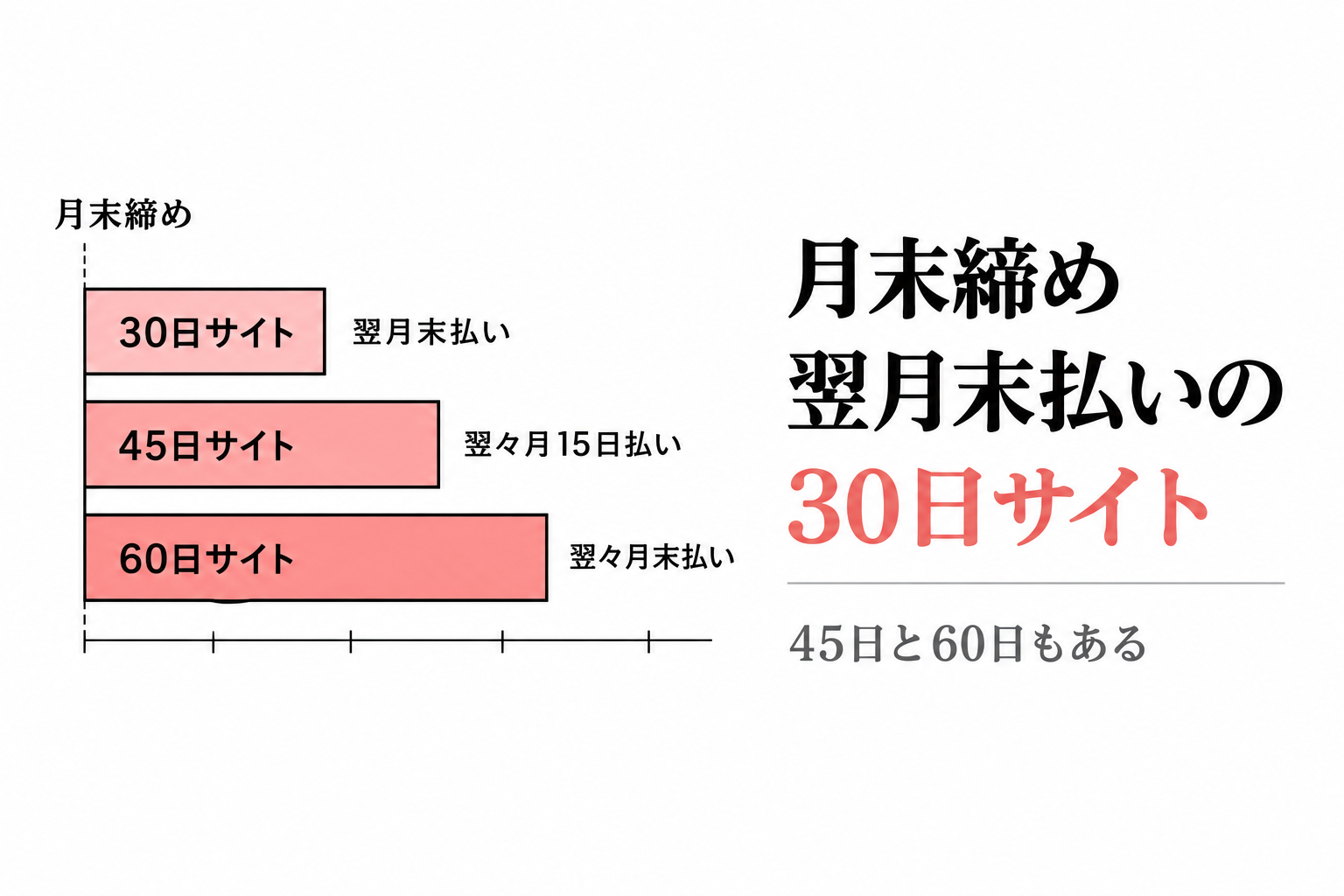 月末締めで、30日サイトは翌月末払い、45日サイトは翌々月15日払い、60日サイトは翌々月末払いであることを示す棒グラフ