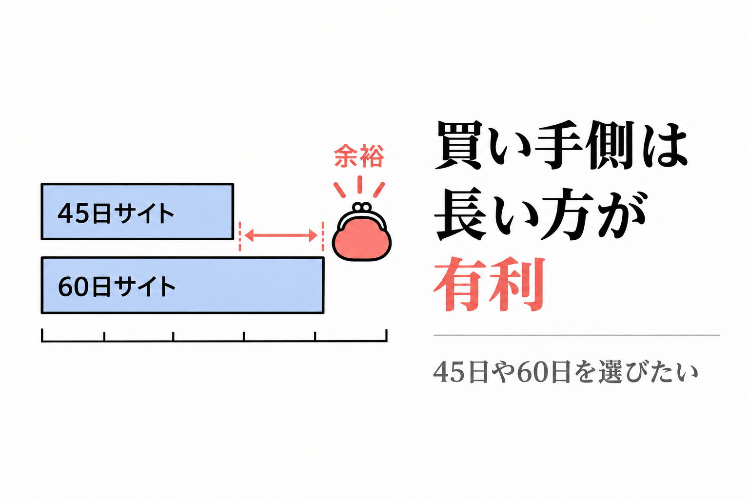 45日サイトと60日サイトのバーを比べ、支払いが遅いほど買い手に資金の余裕が生まれることを示す図