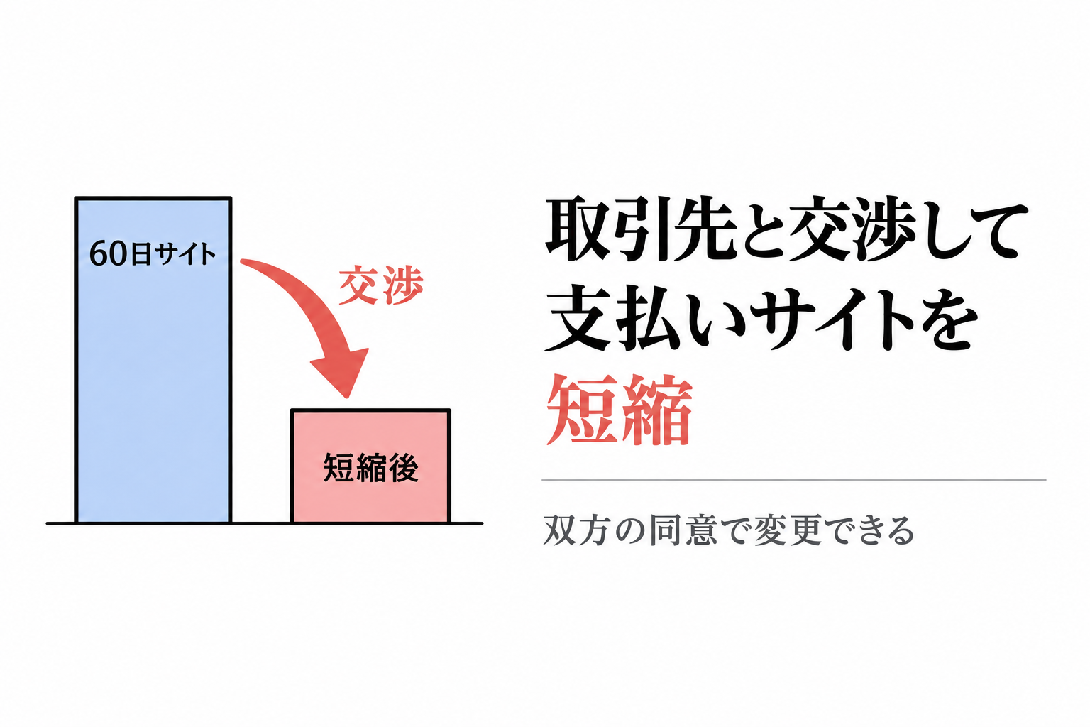 60日サイトを取引先との交渉で短縮することを示す、高い棒と低い棒を矢印でつないだグラフ