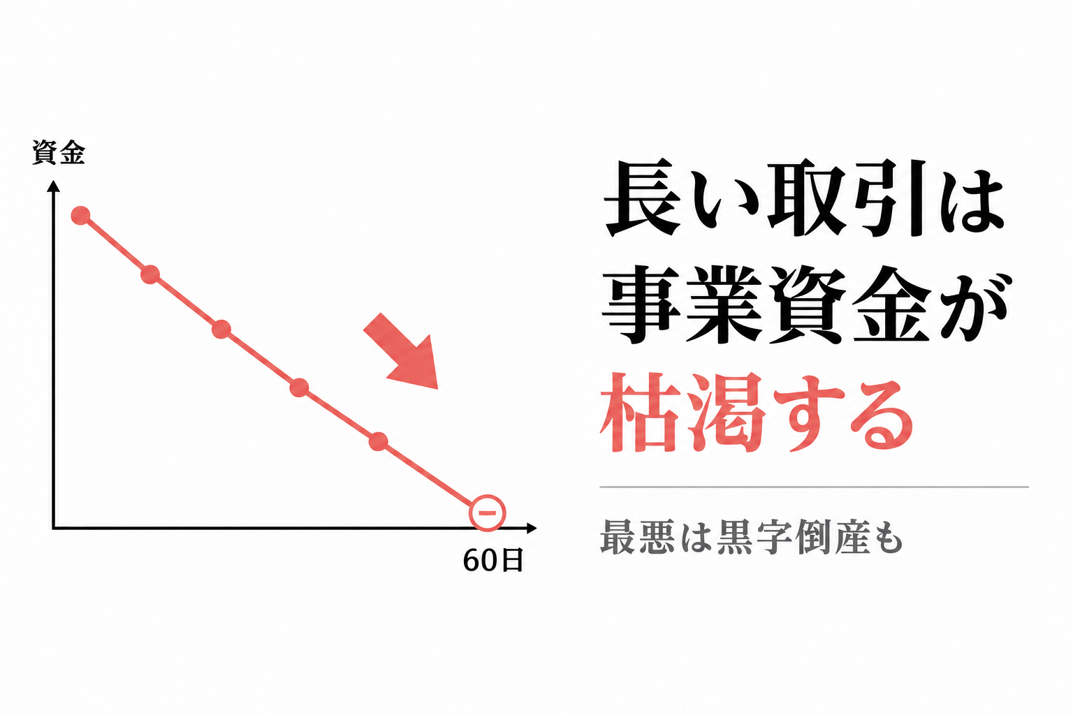 60日に向けて事業資金が減り続け、枯渇に近づくことを示す右下がりの折れ線グラフ