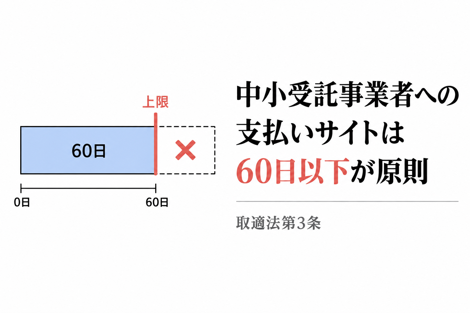 中小受託事業者への支払いサイトは60日が上限で、それを超える期間は認められないことを示すバーの図