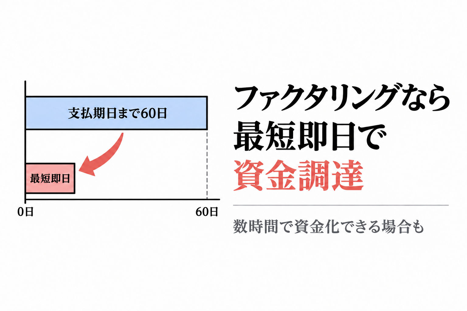 支払期日まで60日かかる入金に対し、ファクタリングなら最短即日で資金化できることを比べたバーの図