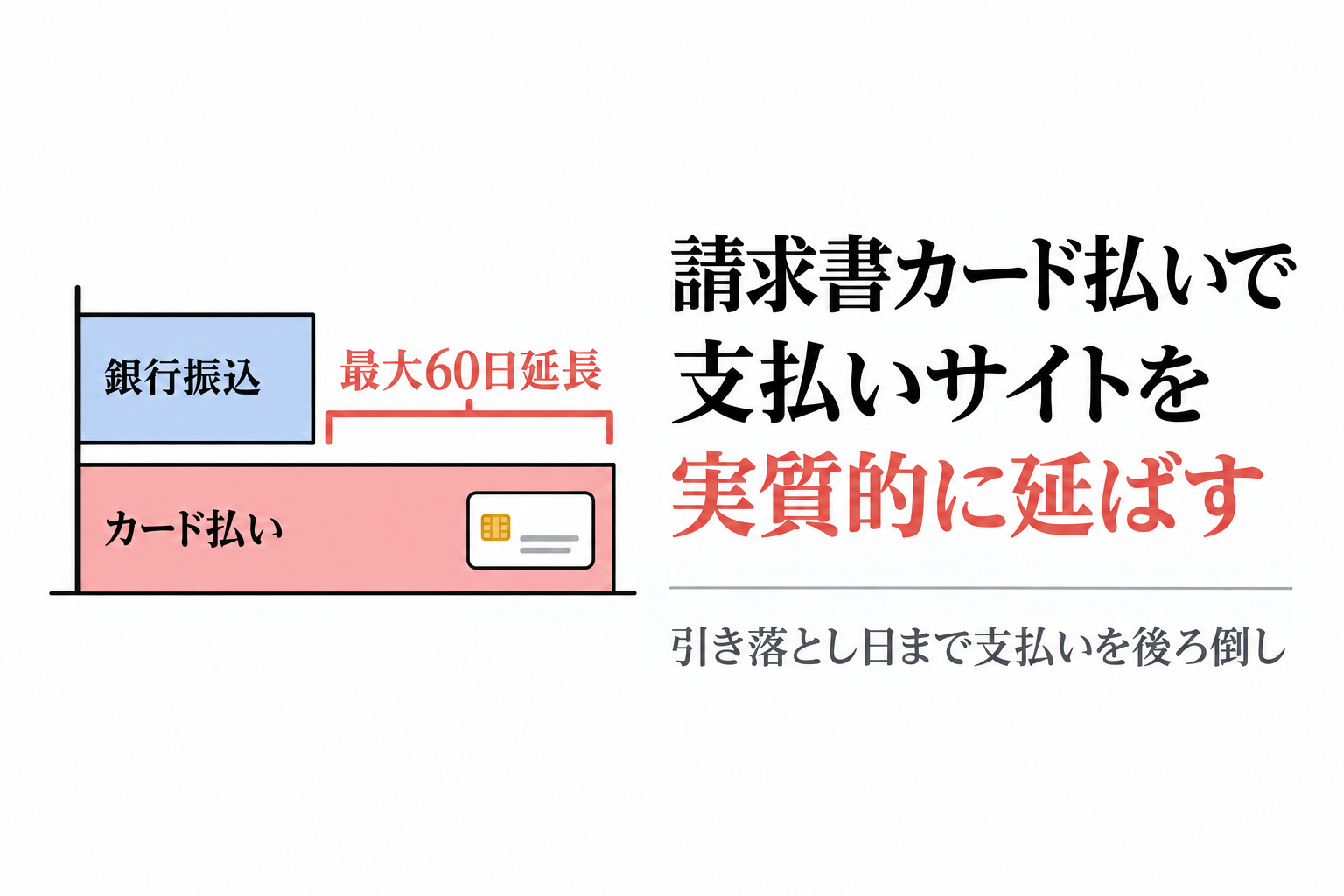 銀行振込よりカード払いの方が、引き落とし日まで支払いが最大60日延びることを比べたバーの図