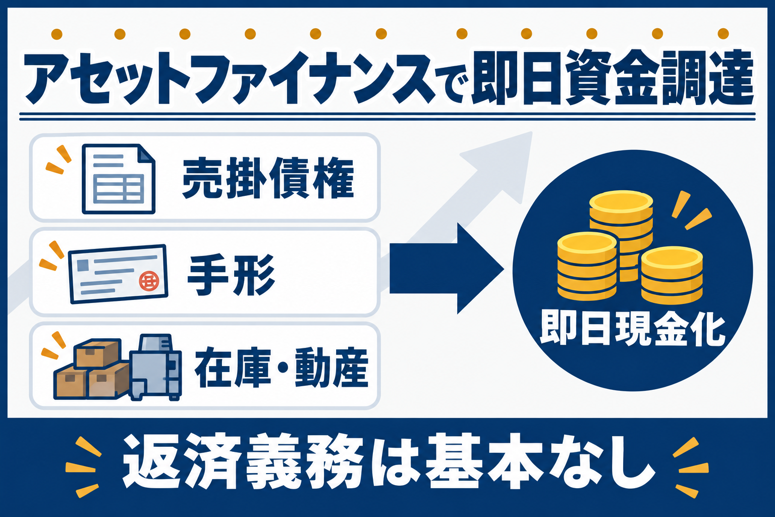 売掛債権・手形・在庫動産を即日現金化するアセットファイナンスの図解