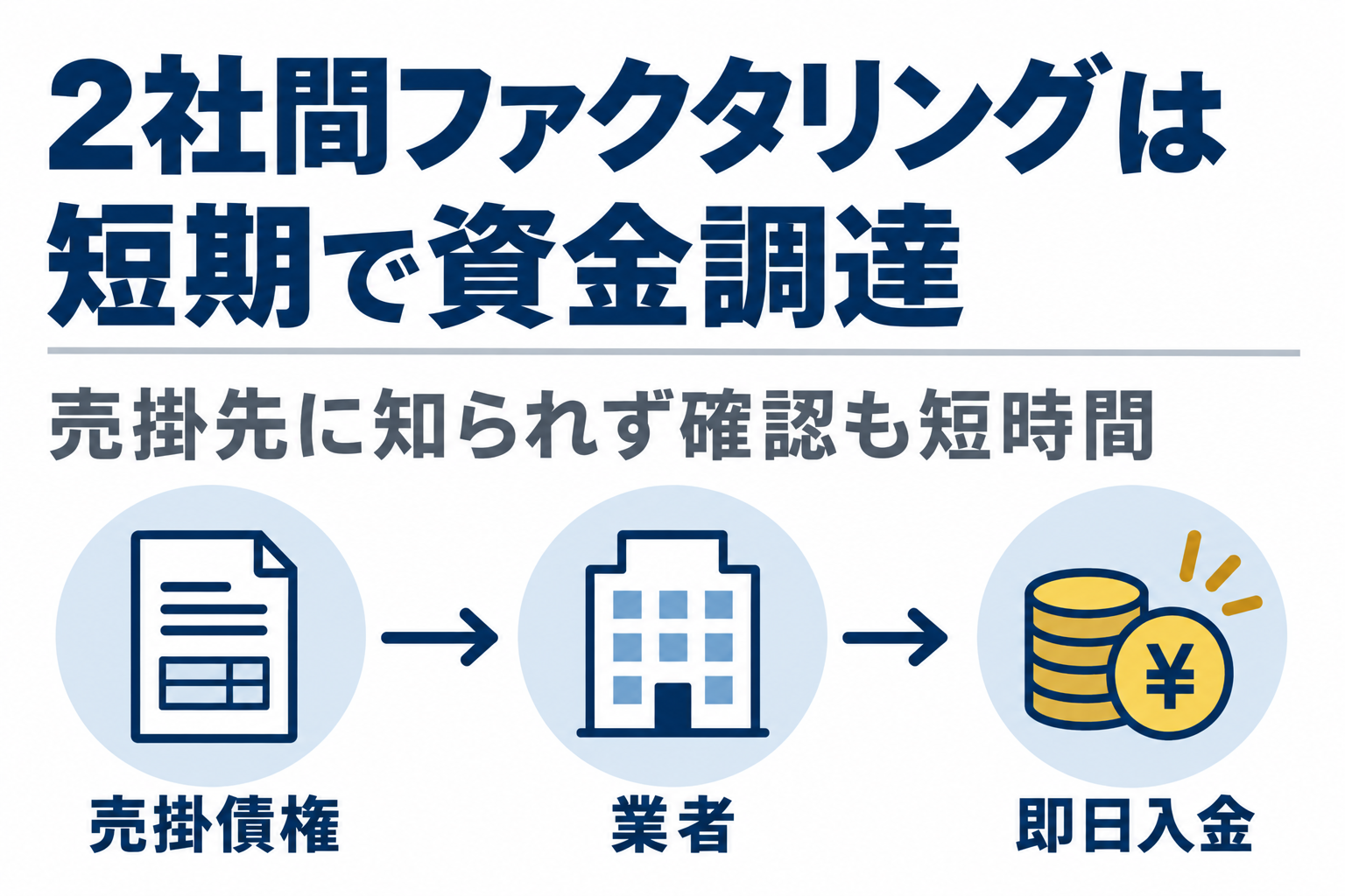 売掛債権を業者に売って即日入金される2社間ファクタリングの流れの図解