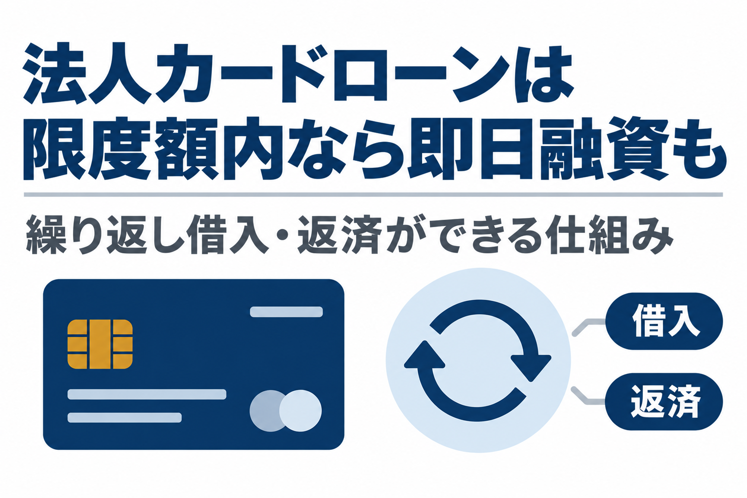 法人カードローンは限度額内で繰り返し借入と返済ができる仕組みの図解