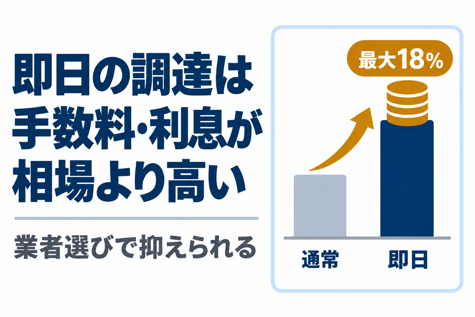 即日の調達は通常より手数料・利息が高く最大18%になる棒グラフの図解
