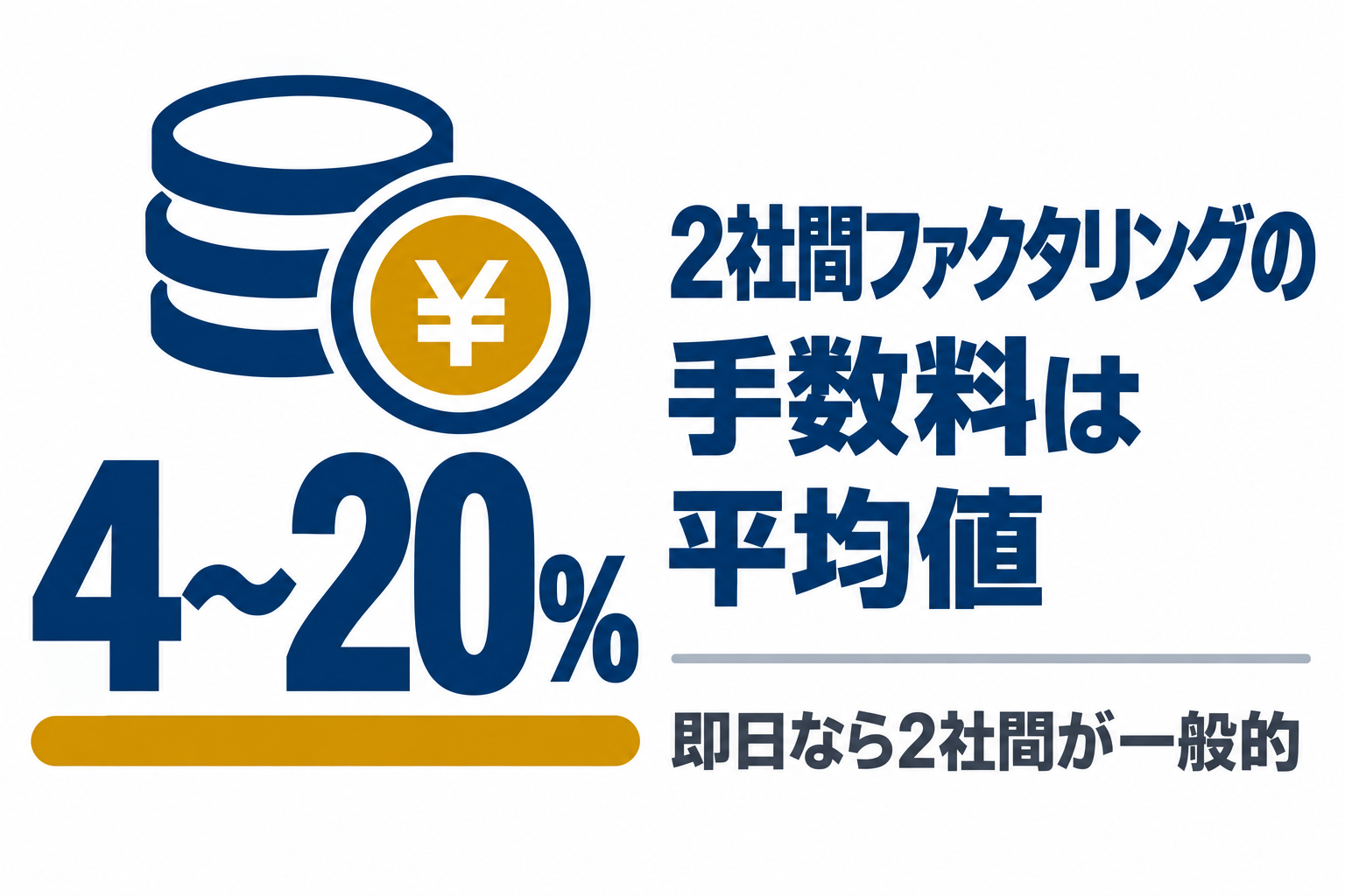 2社間ファクタリングの手数料は4〜20%程度が平均値という図解