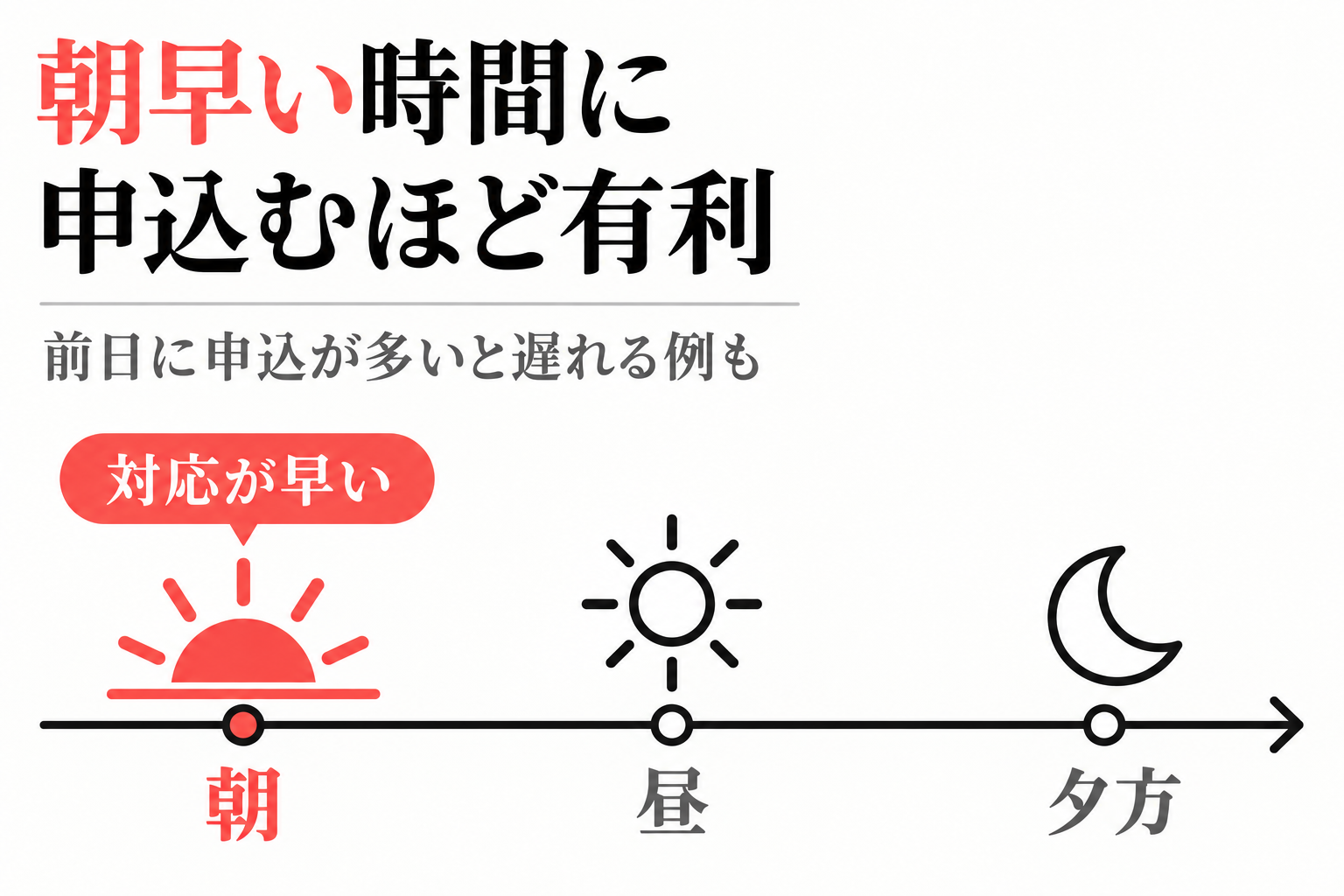 朝早い時間に申込むほど有利。朝は対応が早く、前日に申込が多いと遅れる例も