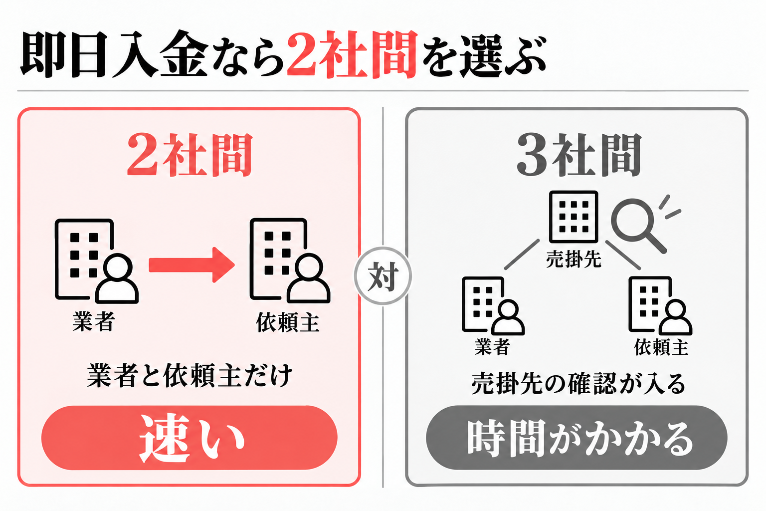 2社間は業者と依頼主だけで速い。3社間は売掛先の確認が入り時間がかかる
