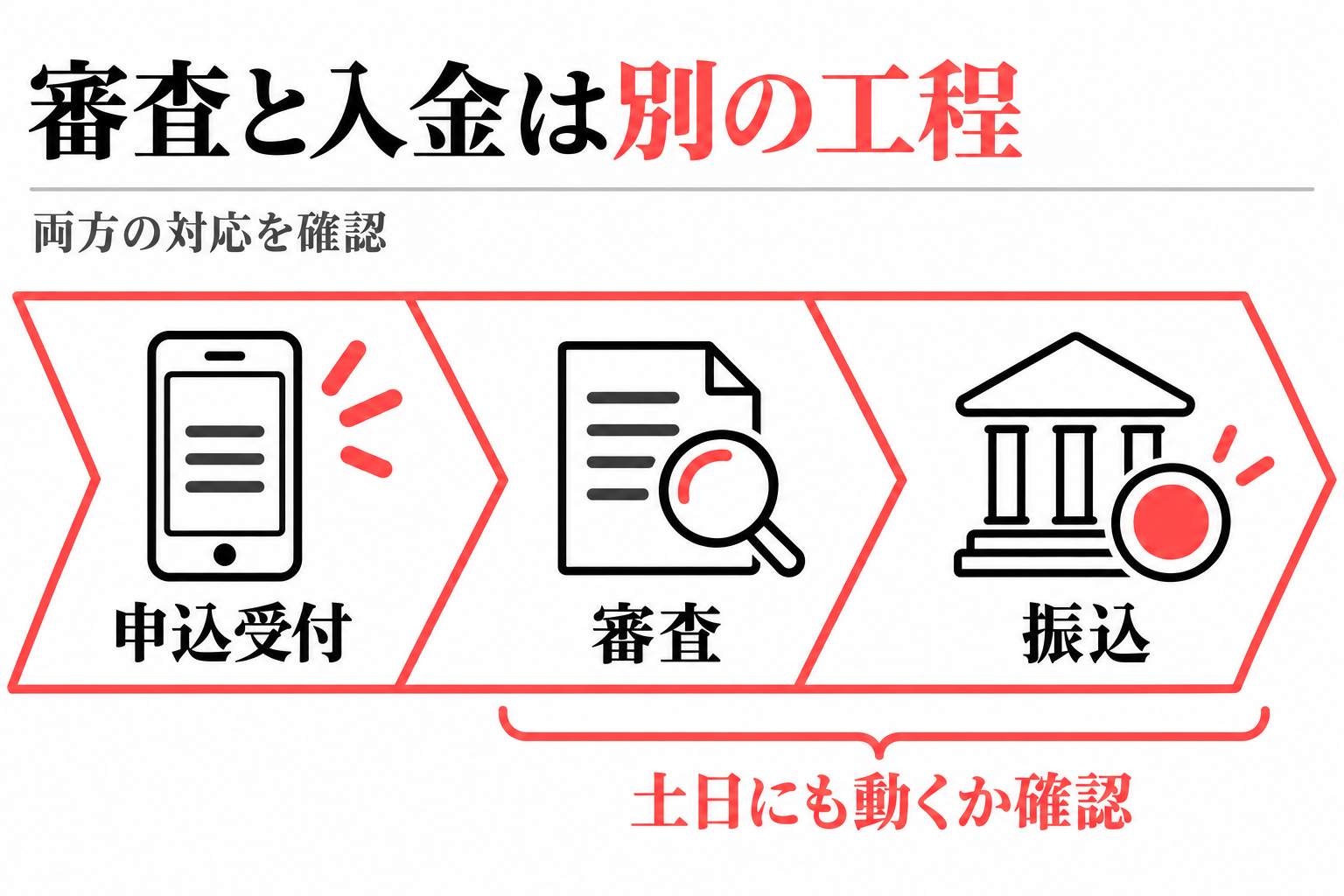 申込受付・審査・振込は別の工程。審査と振込が土日にも動くか確認する