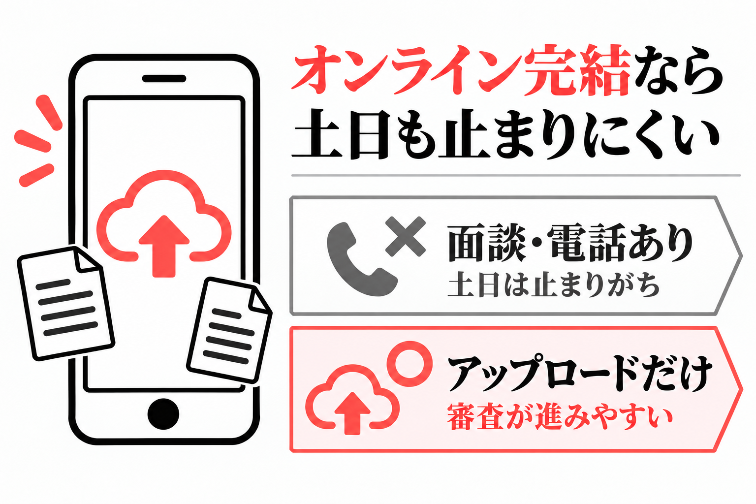 オンライン完結なら土日も止まりにくい。面談・電話があると止まりがち