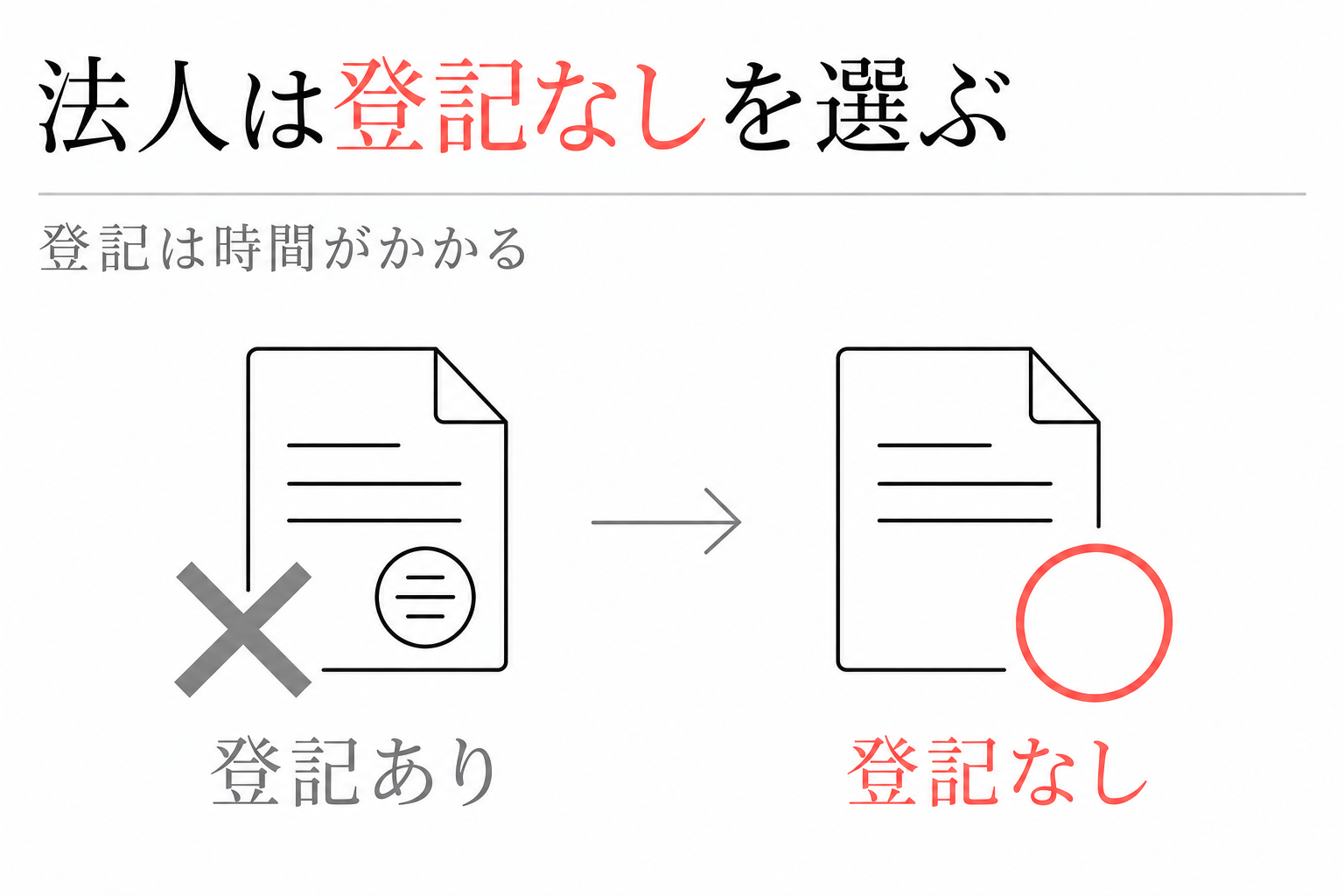 法人は債権譲渡登記なしを選ぶ。登記ありは時間がかかる