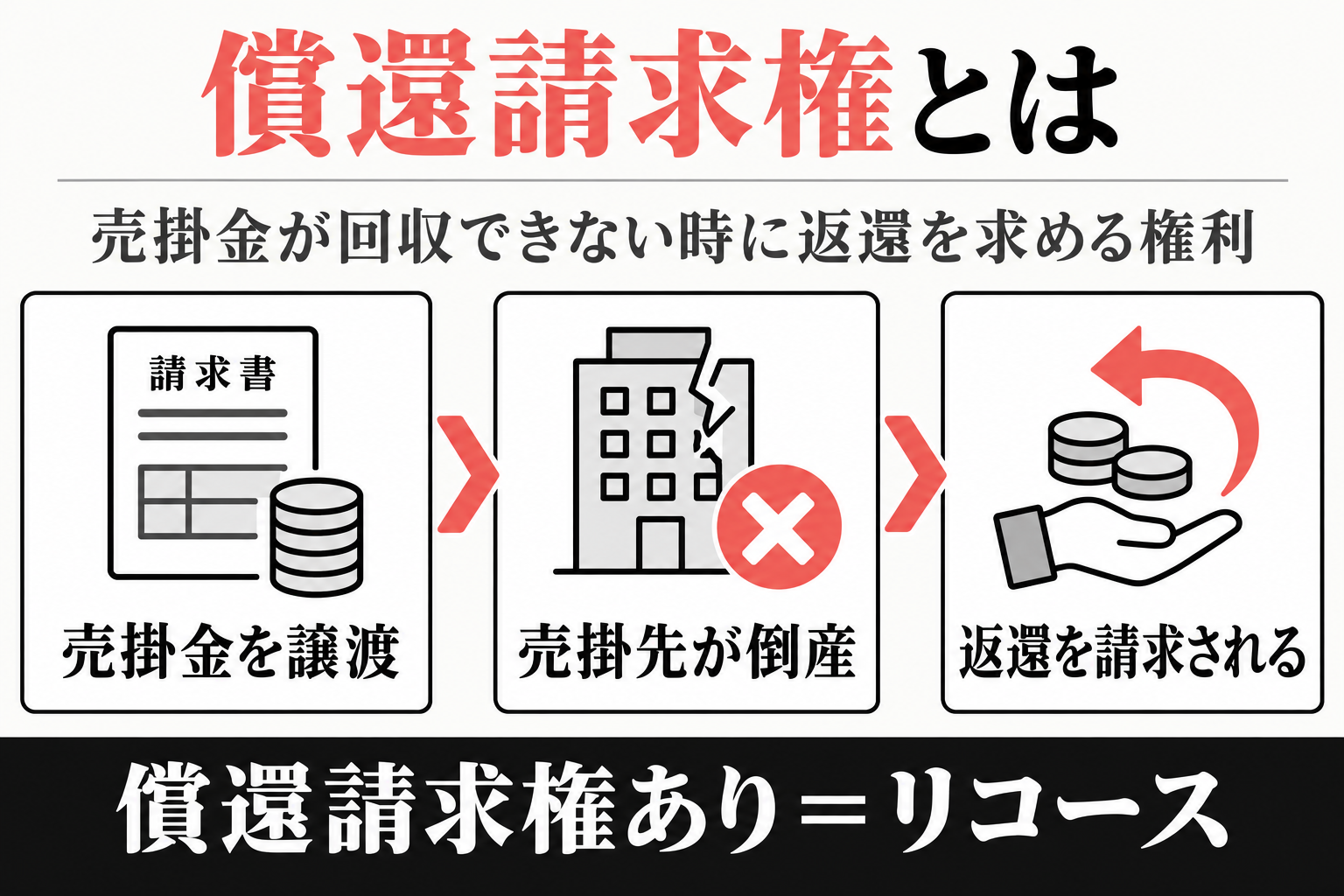 償還請求権とは、売掛金が回収できないときに返還を求められる権利。売掛金を譲渡し、売掛先が倒産すると、返還を請求される流れの図
