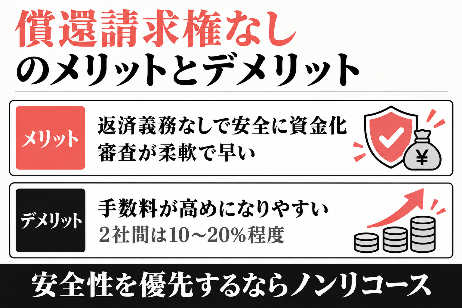 償還請求権なしのメリットは返済義務なしで安全に資金化でき審査が柔軟で早いこと、デメリットは手数料が高めになりやすいこと