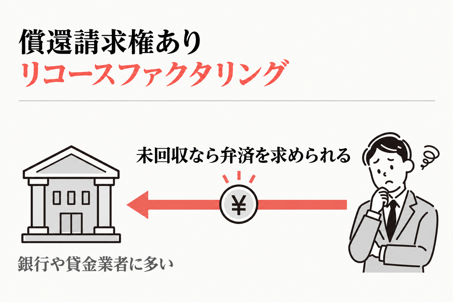 償還請求権ありのリコースファクタリング。未回収なら弁済を求められる。銀行や貸金業者に多い