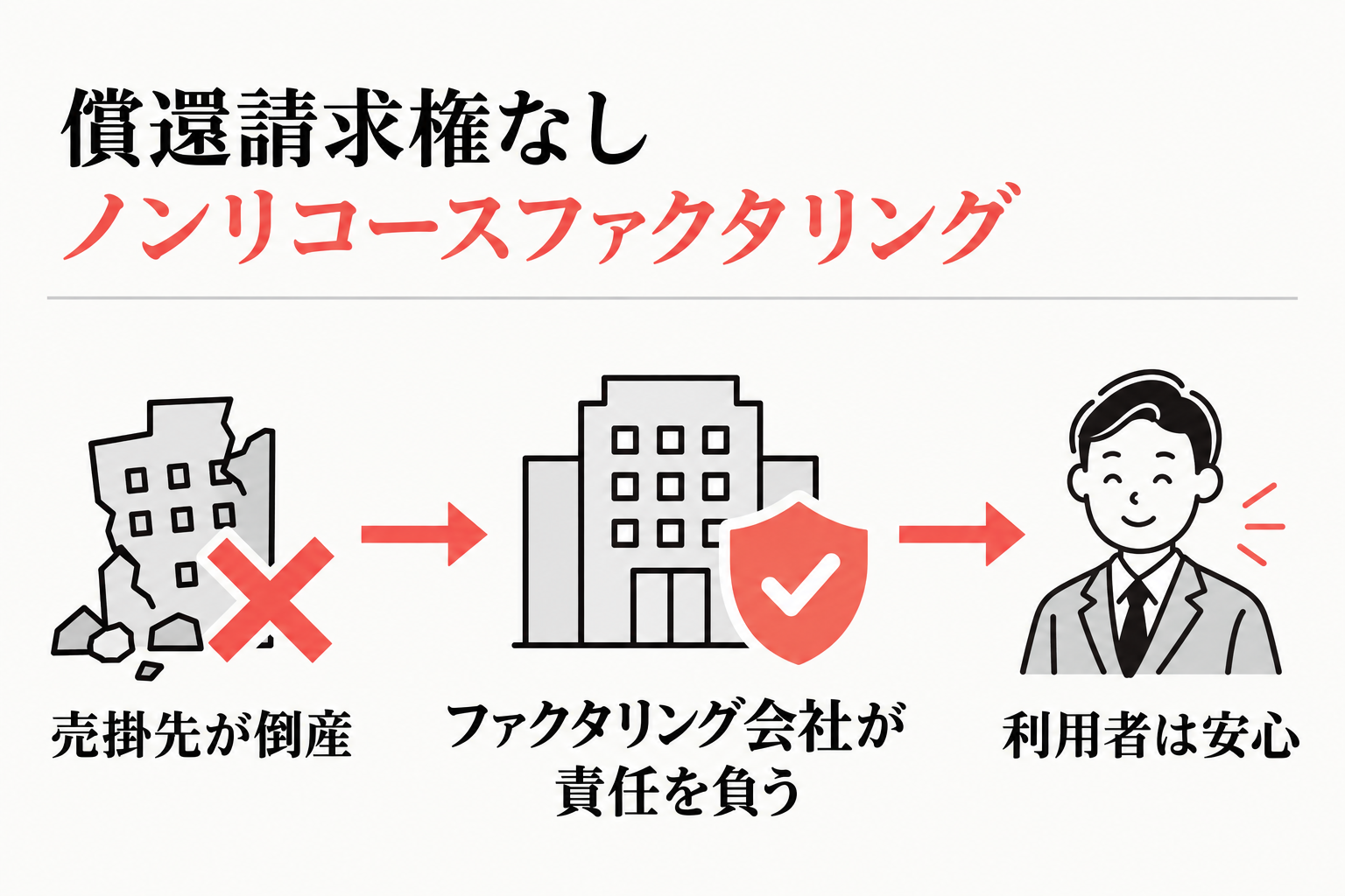 償還請求権なしのノンリコースファクタリング。売掛先が倒産してもファクタリング会社が責任を負い、利用者は安心