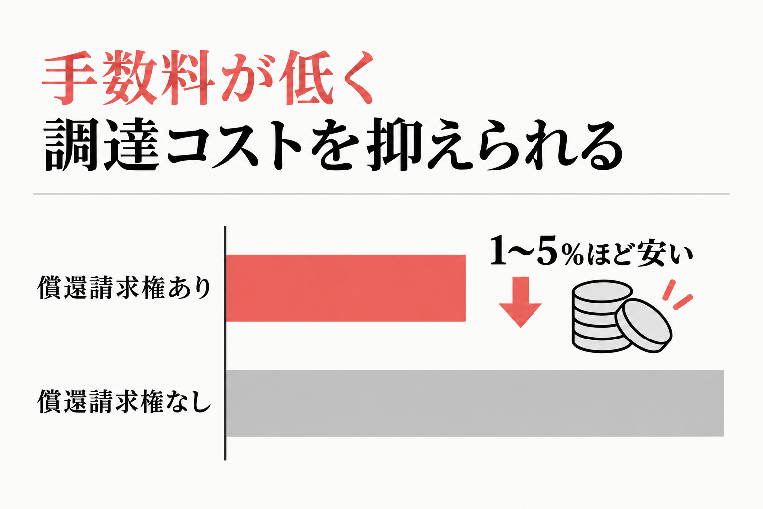 償還請求権ありは、なしより手数料が1〜5%ほど安く、調達コストを抑えられる