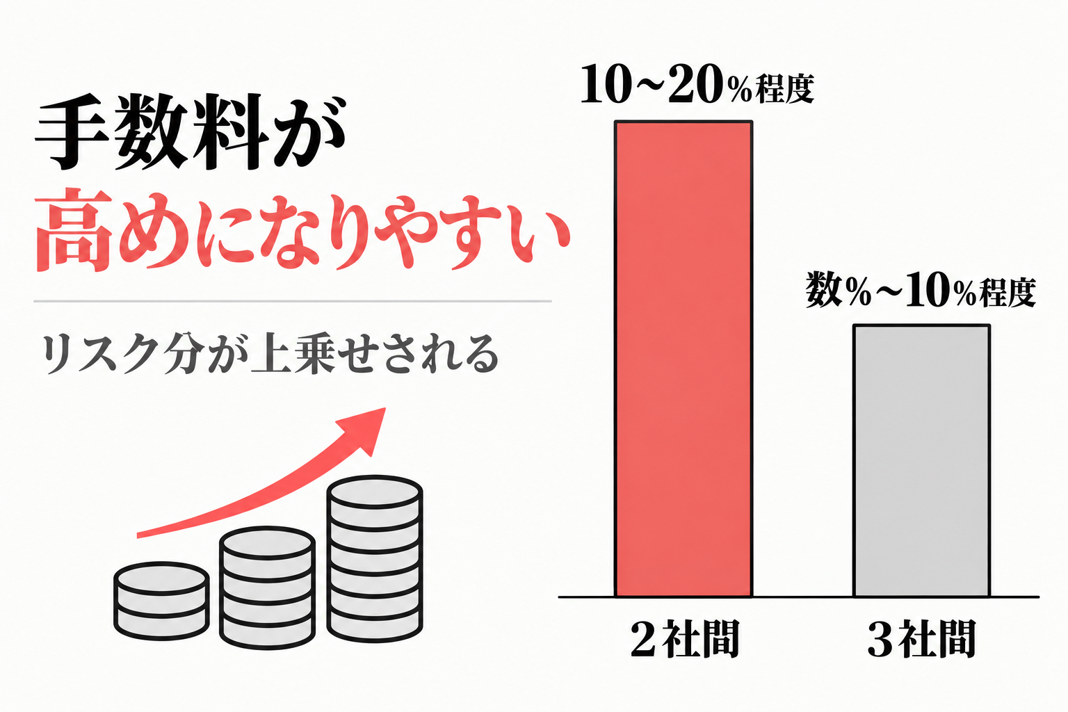 償還請求権なしは手数料が高めになりやすい。2社間は10〜20%程度、3社間は数%〜10%程度。リスク分が上乗せされる