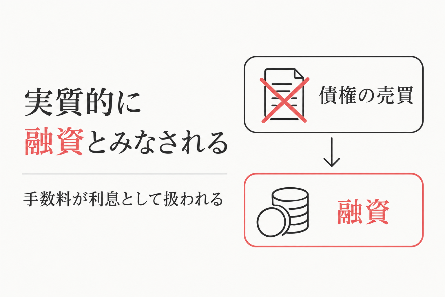 債権の売買ではなく、実質的に融資とみなされる。手数料が利息として扱われる