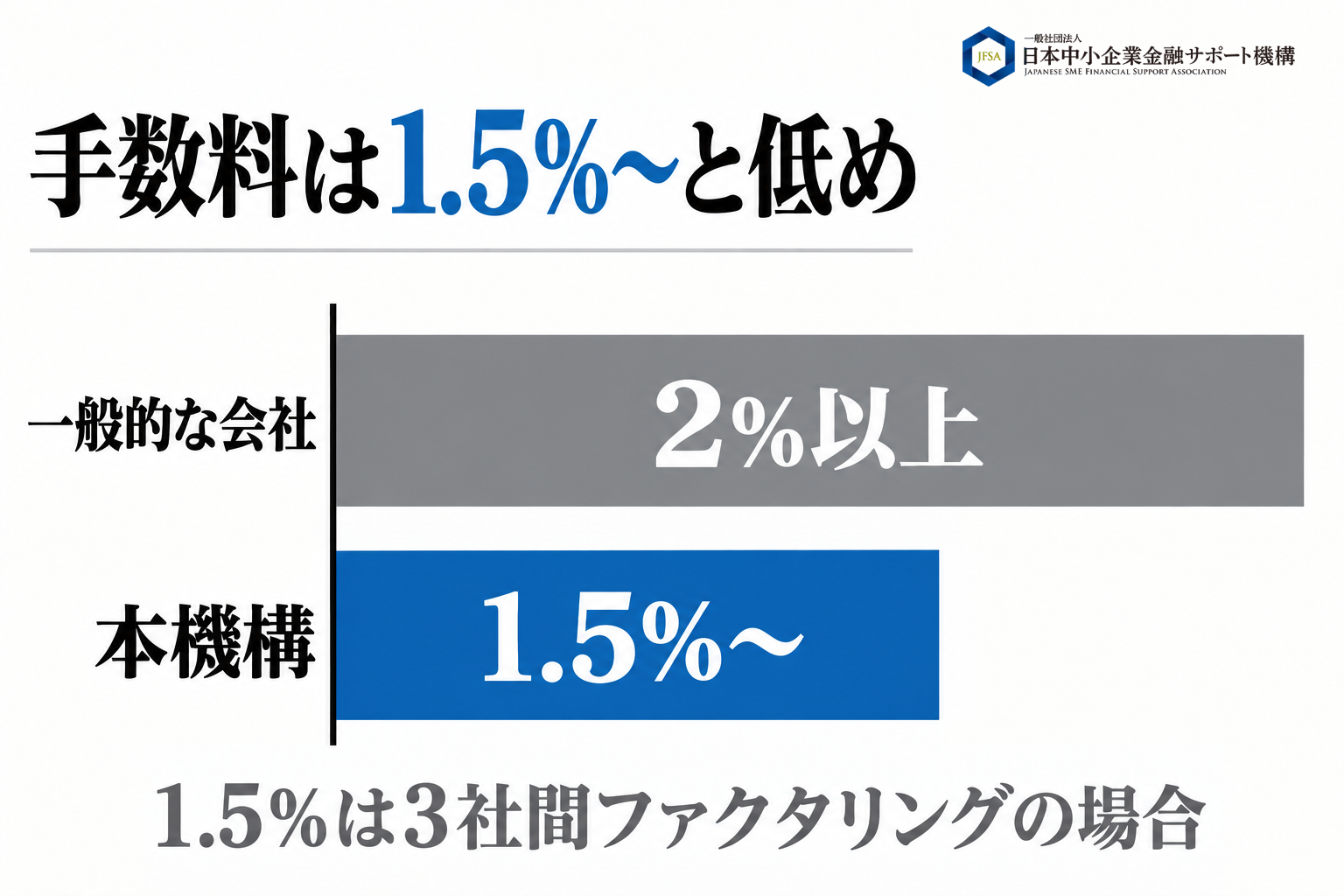 手数料は1.5%からと低コストであることを示す図解