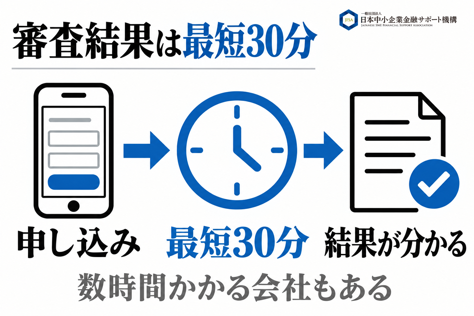 審査は最短30分で完了することを示す図解