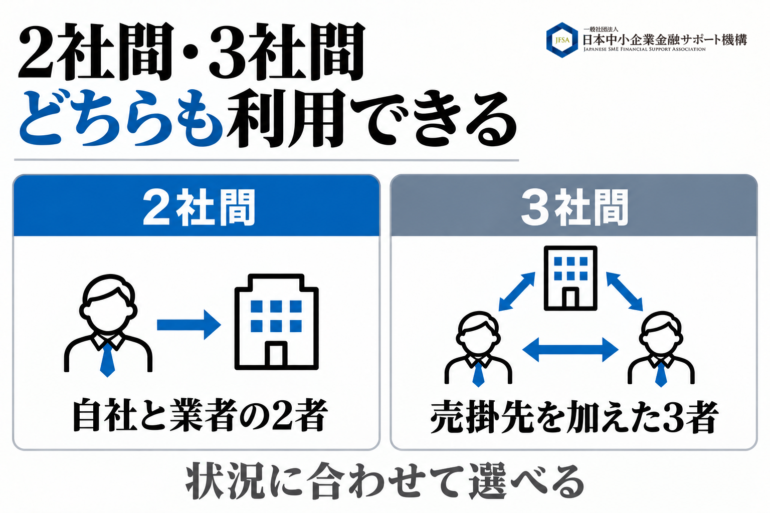 2社間ファクタリングと3社間ファクタリングから選べることを示す図解