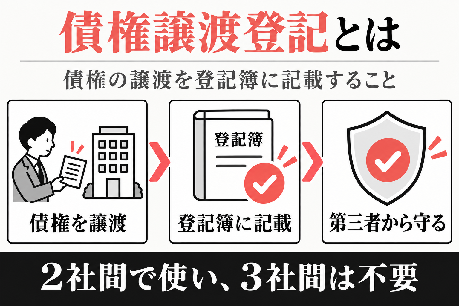債権譲渡を登記簿に記載し第三者から守る流れの図解