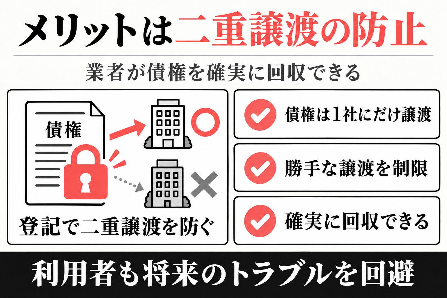 債権譲渡登記で二重譲渡を防止できるメリットの図解