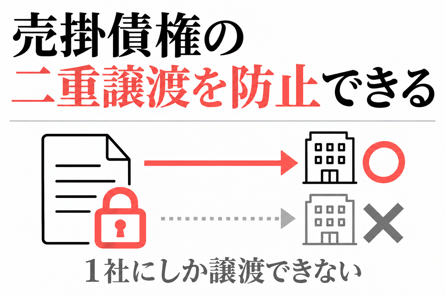 売掛債権は1社にしか譲渡できず二重譲渡を防止できるという図解
