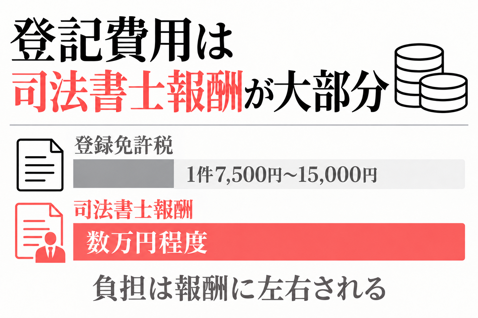 登録免許税は1件7,500円〜15,000円、司法書士報酬は数万円程度という費用の比較図