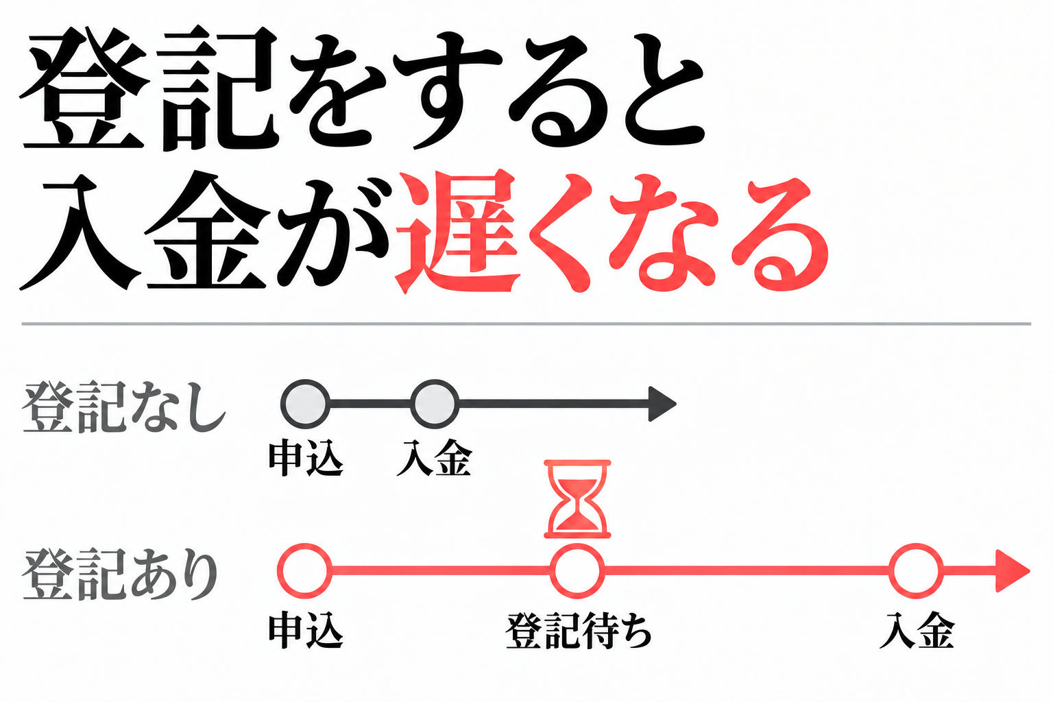 登記なしと登記ありで入金までの時間が異なることを示すタイムライン図